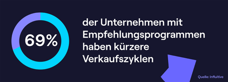 Kürzere Verkaufszyklen durch Empfehlungsprogramme im B2B Sales - Statistik von Influitive